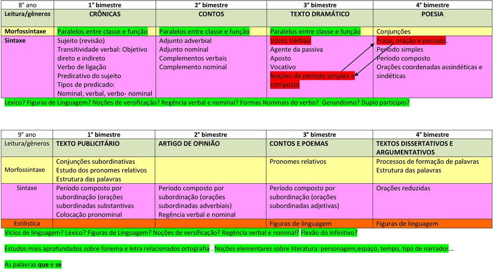 Complemento nominal Vozes Verbais Agente da passiva Aposto Vocativo Noções de período simples e Frase, oração e período.
