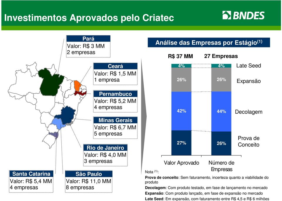 Estágio (1) R$ 37 MM 27 Empresas 4% 4% 26% 26% 42% 44% 27% 26% Valor Aprovado Número de Empresas Late Seed Expansão Decolagem Prova de Conceito Nota (1) : Prova de conceito: Sem faturamento,