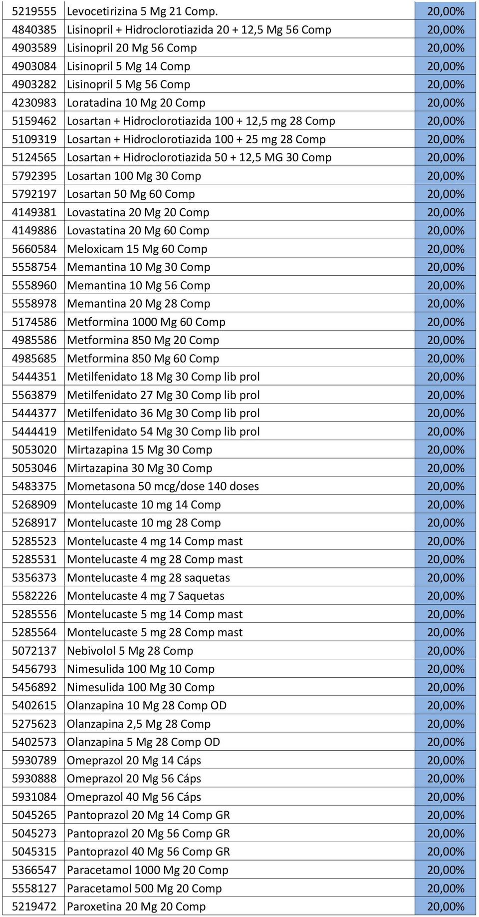 Loratadina 10 Mg 20 Comp 20,00% 5159462 Losartan + Hidroclorotiazida 100 + 12,5 mg 28 Comp 20,00% 5109319 Losartan + Hidroclorotiazida 100 + 25 mg 28 Comp 20,00% 5124565 Losartan + Hidroclorotiazida