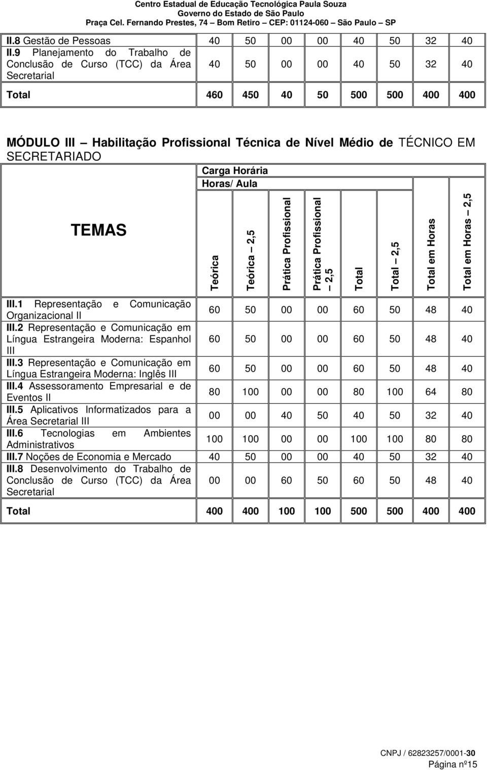 TÉCNICO EM SECRETARIADO Carga Horária Horas/ Aula TEMAS Teórica Teórica 2,5 Prática Profissional Prática Profissional 2,5 Total Total 2,5 Total em Horas Total em Horas 2,5 III.