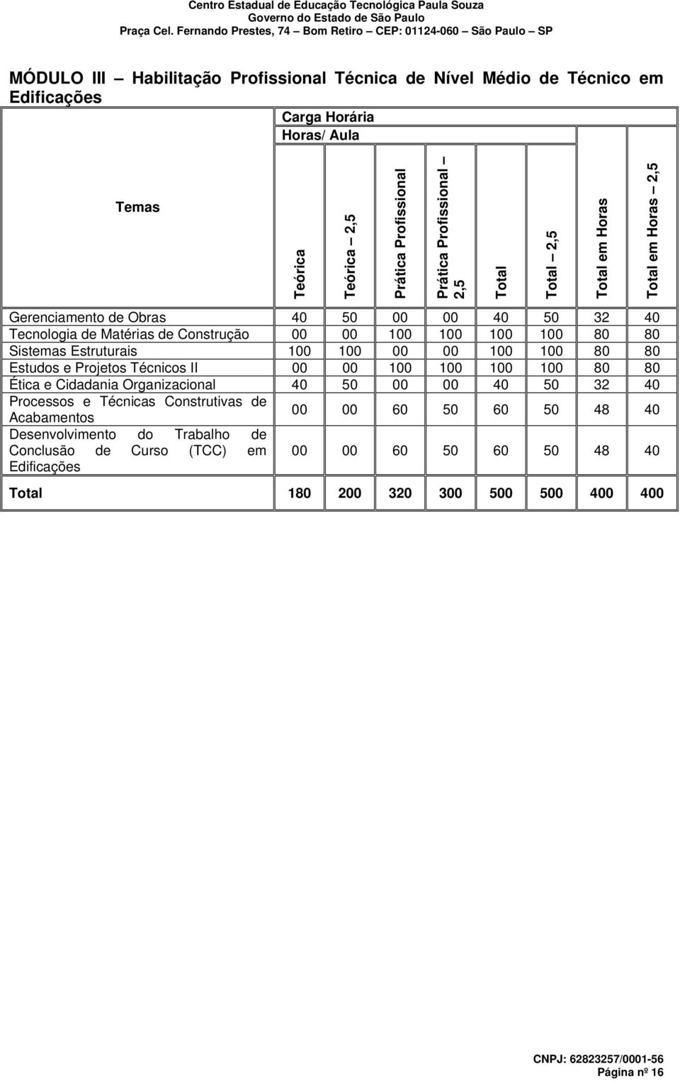 Estruturais 100 100 00 00 100 100 80 80 Estudos e Projetos Técnicos II 00 00 100 100 100 100 80 80 Ética e Cidadania Organizacional 40 50 00 00 40 50 32 40 Processos e Técnicas