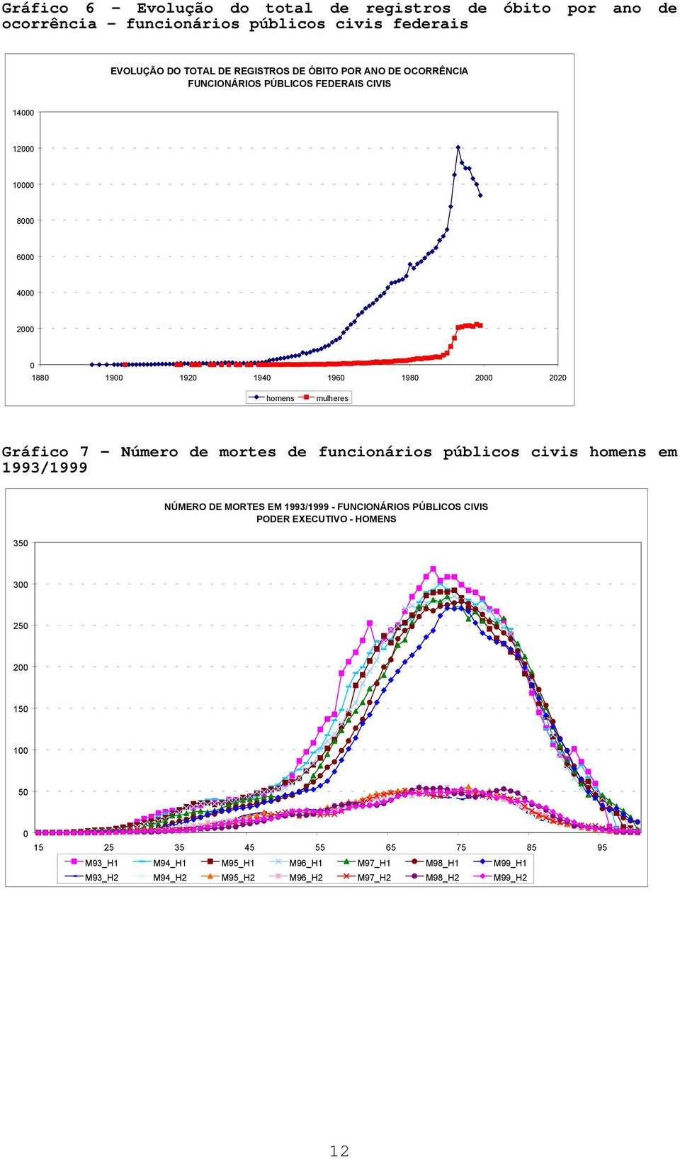 Gráfico 7 Número de mortes de funcionários públicos civis homens em 1993/1999 NÚMERO DE MORTES EM 1993/1999 - FUNCIONÁRIOS PÚBLICOS CIVIS PODER EXECUTIVO -