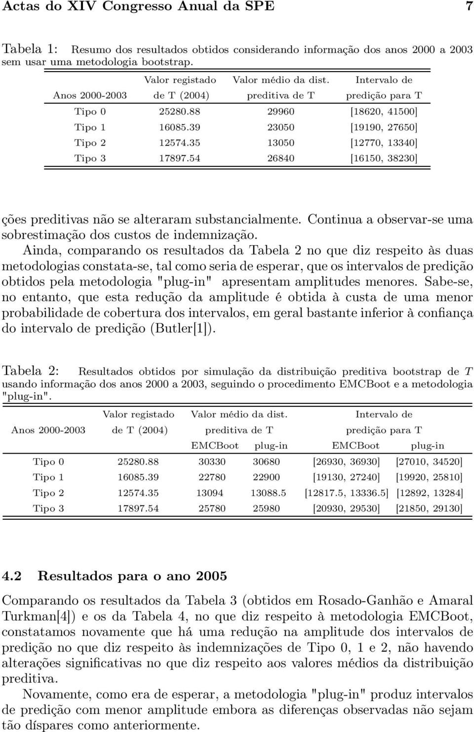 54 26840 [16150, 38230] ções preditivas não se alteraram substancialmente. Continua a observar-se uma sobrestimação dos custos de indemnização.