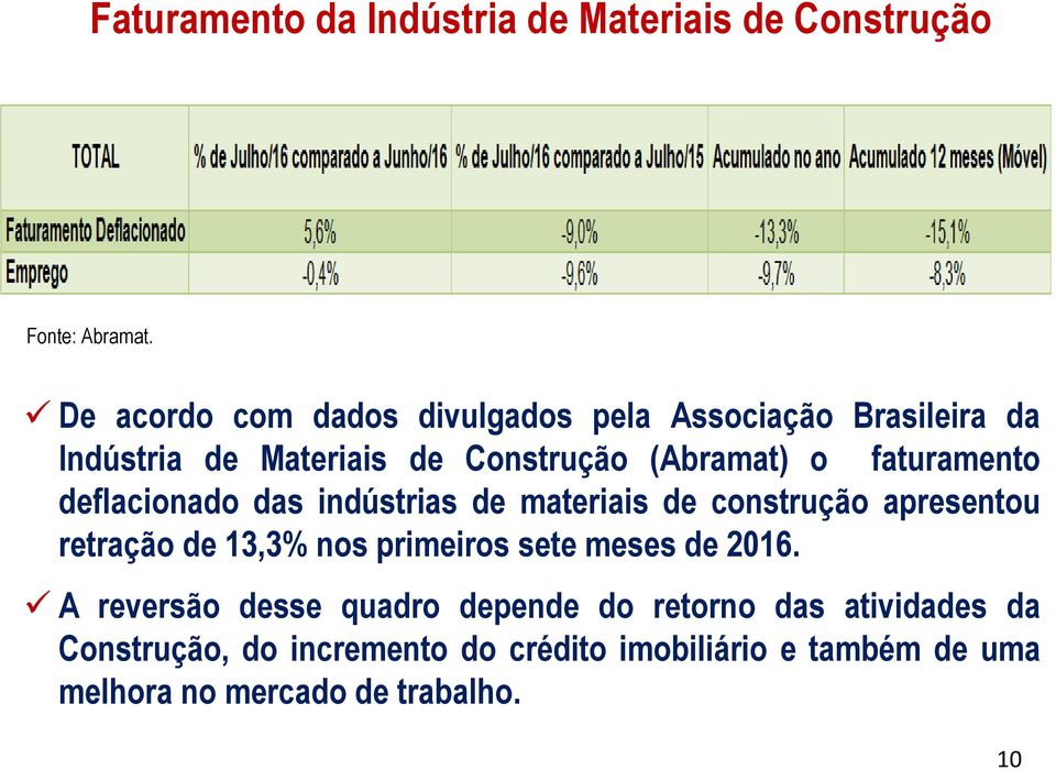 faturamento deflacionado das indústrias de materiais de construção apresentou retração de 13,3% nos primeiros sete