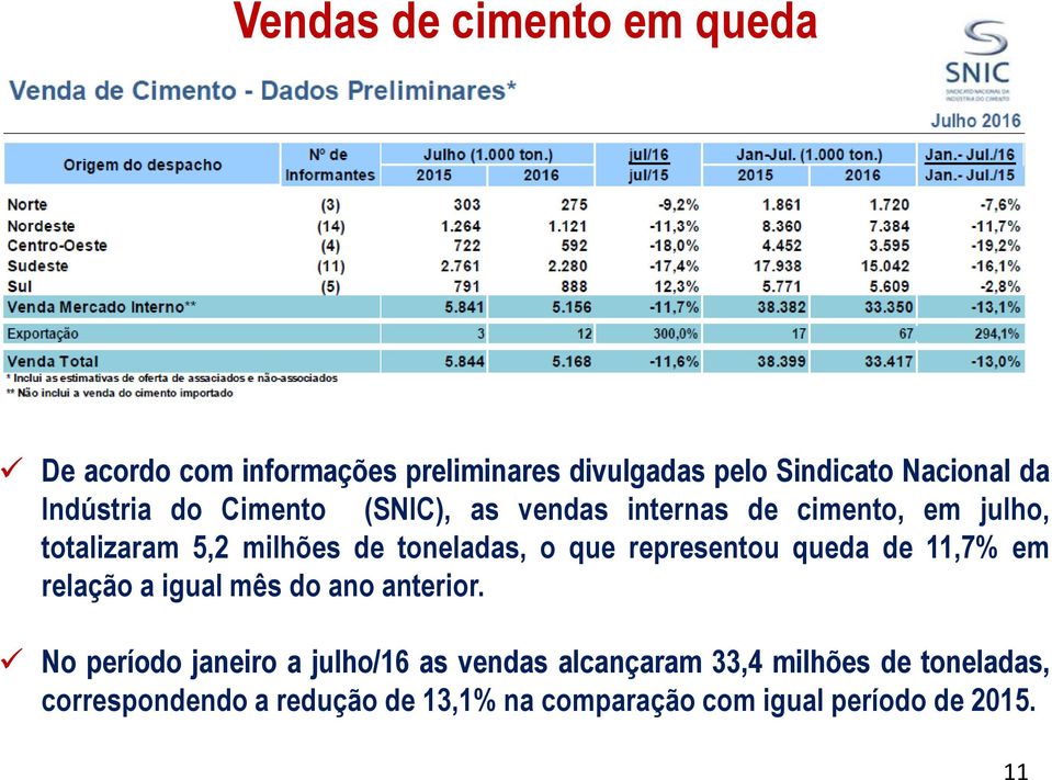 que representou queda de 11,7% em relação a igual mês do ano anterior.