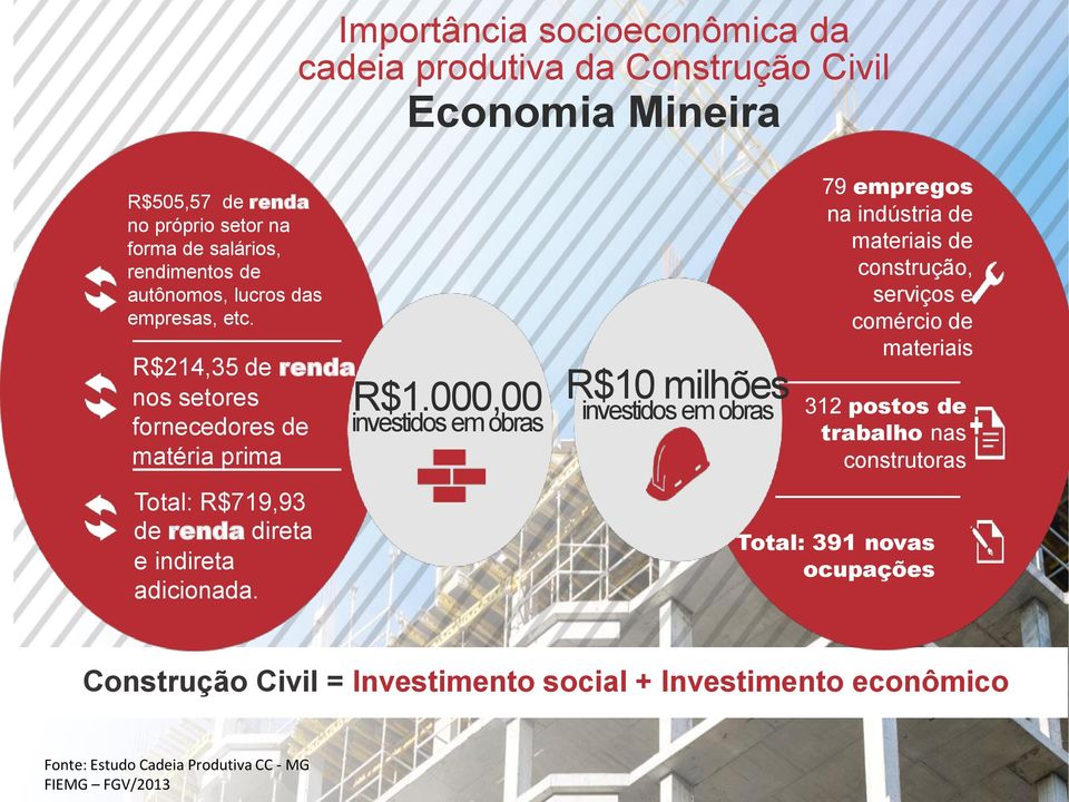 000,00 fornecedores de investidos em obras matéria prima Total: R$719,93 de renda direta e indireta adicionada.