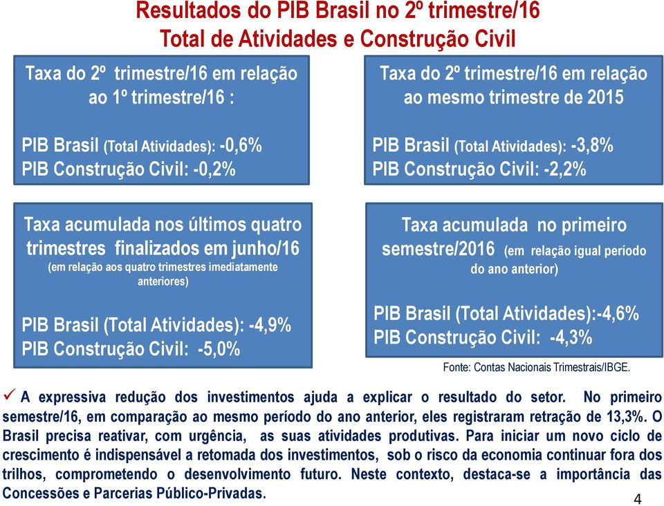 PIB Brasil (Total Atividades): -4,9% PIB Construção Civil: -5,0% PIB Brasil (Total Atividades): -3,8% PIB Construção Civil: -2,2% Taxa acumulada no primeiro semestre/2016 (em relação igual período do