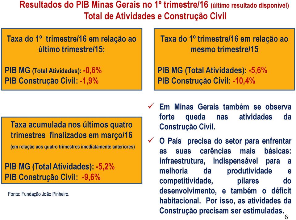 trimestres finalizados em março/16 (em relação aos quatro trimestres imediatamente anteriores) PIB MG (Total Atividades): -5,2% PIB Construção Civil: -9,6% Fonte: Fundação João Pinheiro.