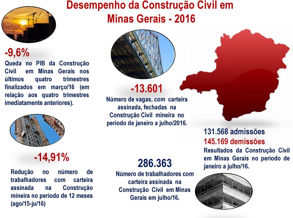 -14,91% Redução no número de trabalhadores com carteira assinada na Construção mineira no período de 12 meses (ago/15-ju/16) -13.