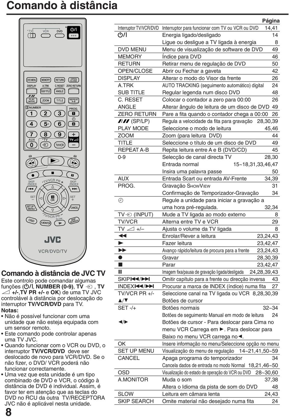 Quando funcionar com o ou DVD, o interruptor TV//DVD deve ser deslocado de novo para /DVD. Se o não fizer, o DVD/ poderá não funcionar correctamente.