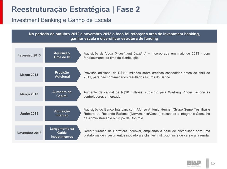 Provisão adicional de R$111 milhões sobre créditos concedidos antes de abril de 2011, para não contaminar os resultados futuros do Banco Março 2013 Aumento de Capital Aumento de capital de R$90