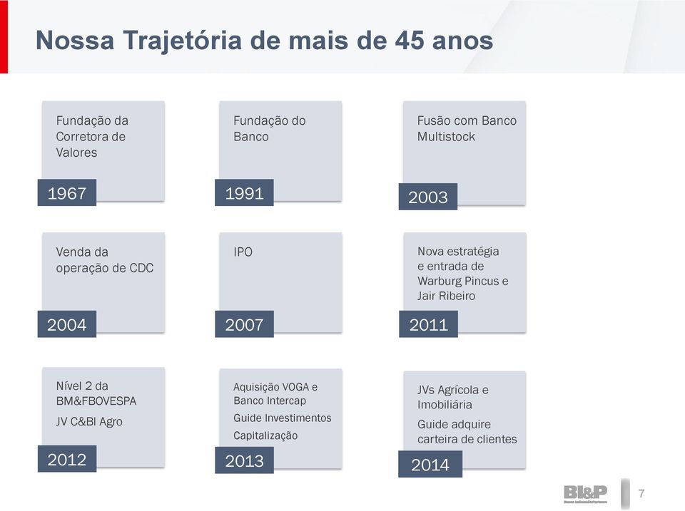 Pincus e Jair Ribeiro 2011 Nível 2 da BM&FBOVESPA JV C&BI Agro 2012 Aquisição VOGA e Banco Intercap