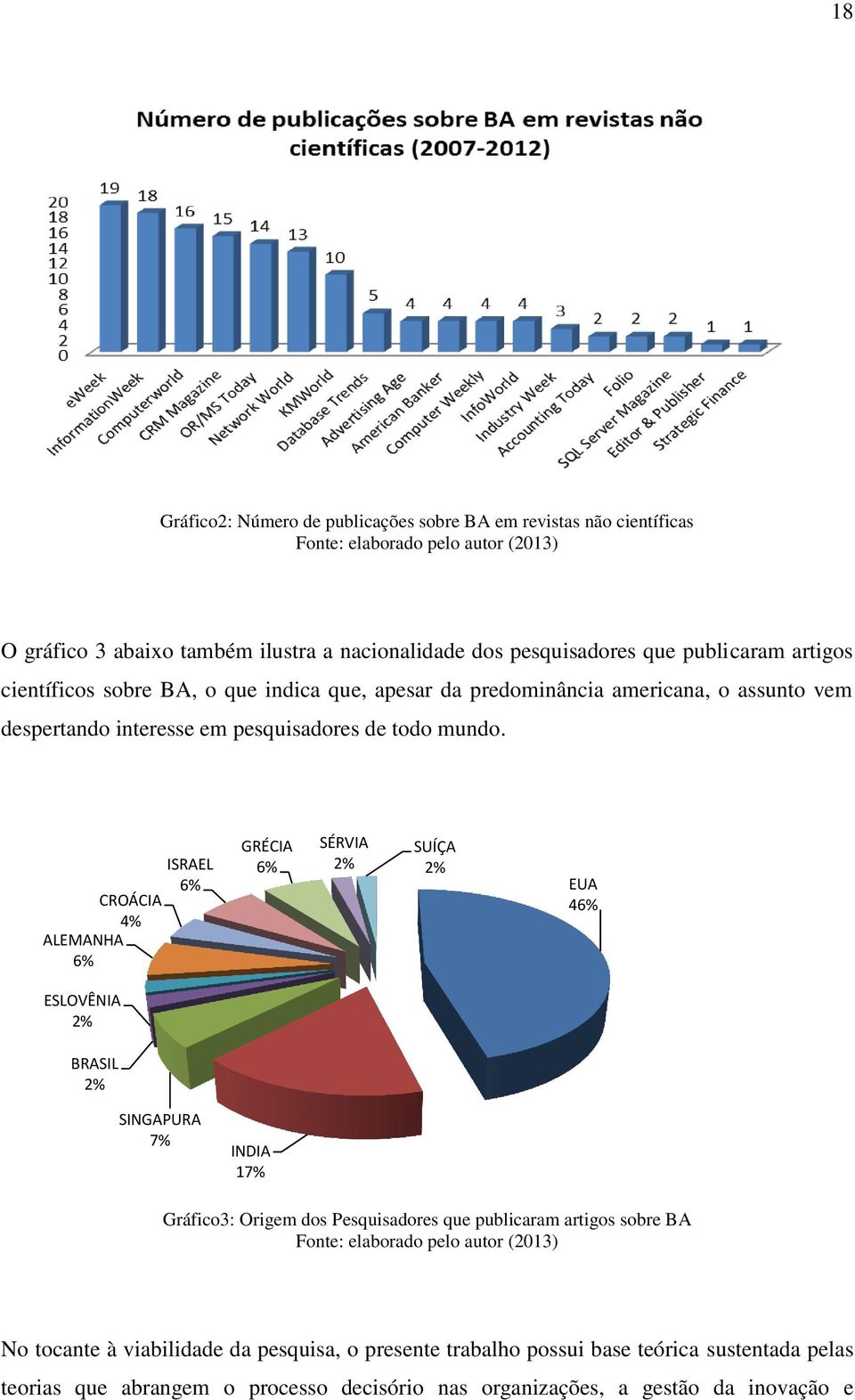 CROÁCIA 4% ALEMANHA 6% ISRAEL 6% GRÉCIA 6% SÉRVIA 2% SUÍÇA 2% EUA 46% ESLOVÊNIA 2% BRASIL 2% SINGAPURA 7% INDIA 17% Gráfico3: Origem dos Pesquisadores que publicaram artigos sobre BA