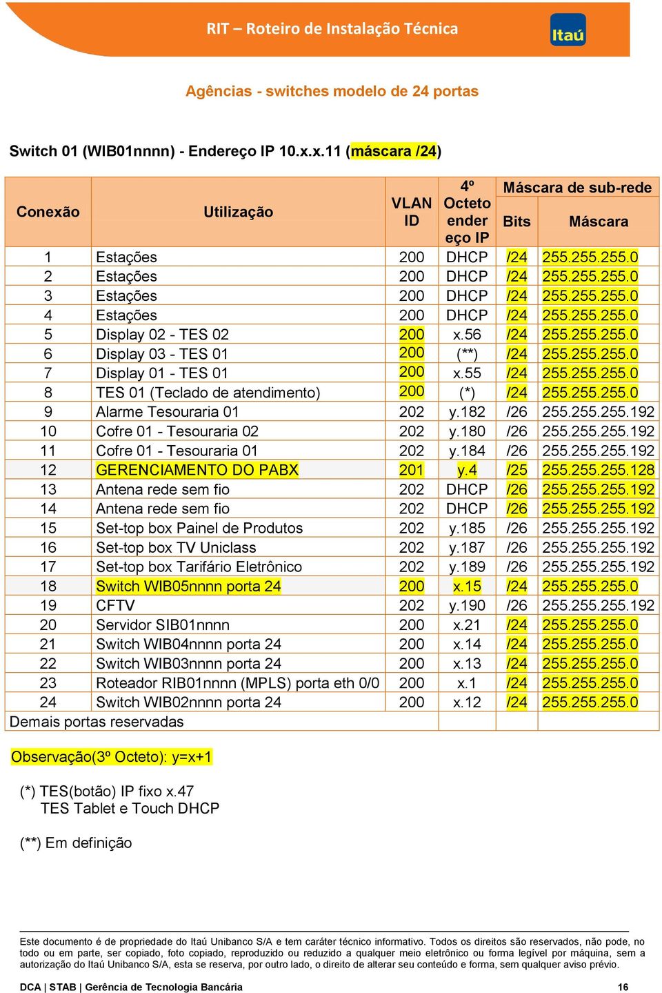 255.255.0 4 Estações 200 DHCP /24 255.255.255.0 5 Display 02 - TES 02 200 x.56 /24 255.255.255.0 6 Display 03 - TES 01 200 (**) /24 255.255.255.0 7 Display 01 - TES 01 200 x.55 /24 255.255.255.0 8 TES 01 (Teclado de atendimento) 200 (*) /24 255.