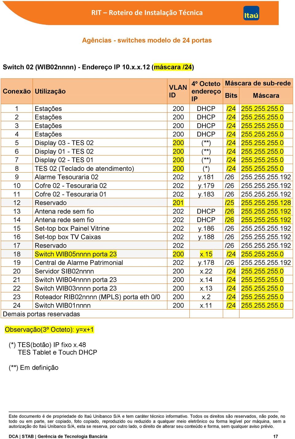 255.255.0 4 Estações 200 DHCP /24 255.255.255.0 5 Display 03 - TES 02 200 (**) /24 255.255.255.0 6 Display 01 - TES 02 200 (**) /24 255.255.255.0 7 Display 02 - TES 01 200 (**) /24 255.255.255.0 8 TES 02 (Teclado de atendimento) 200 (*) /24 255.