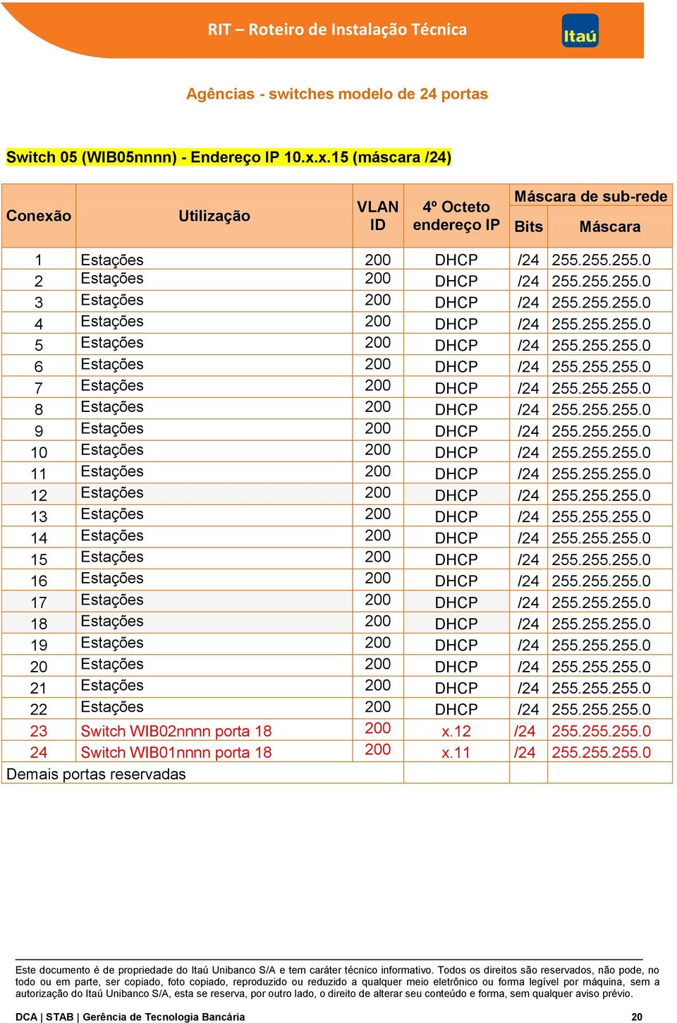 255.255.0 4 Estações 200 DHCP /24 255.255.255.0 5 Estações 200 DHCP /24 255.255.255.0 6 Estações 200 DHCP /24 255.255.255.0 7 Estações 200 DHCP /24 255.255.255.0 8 Estações 200 DHCP /24 255.255.255.0 9 Estações 200 DHCP /24 255.