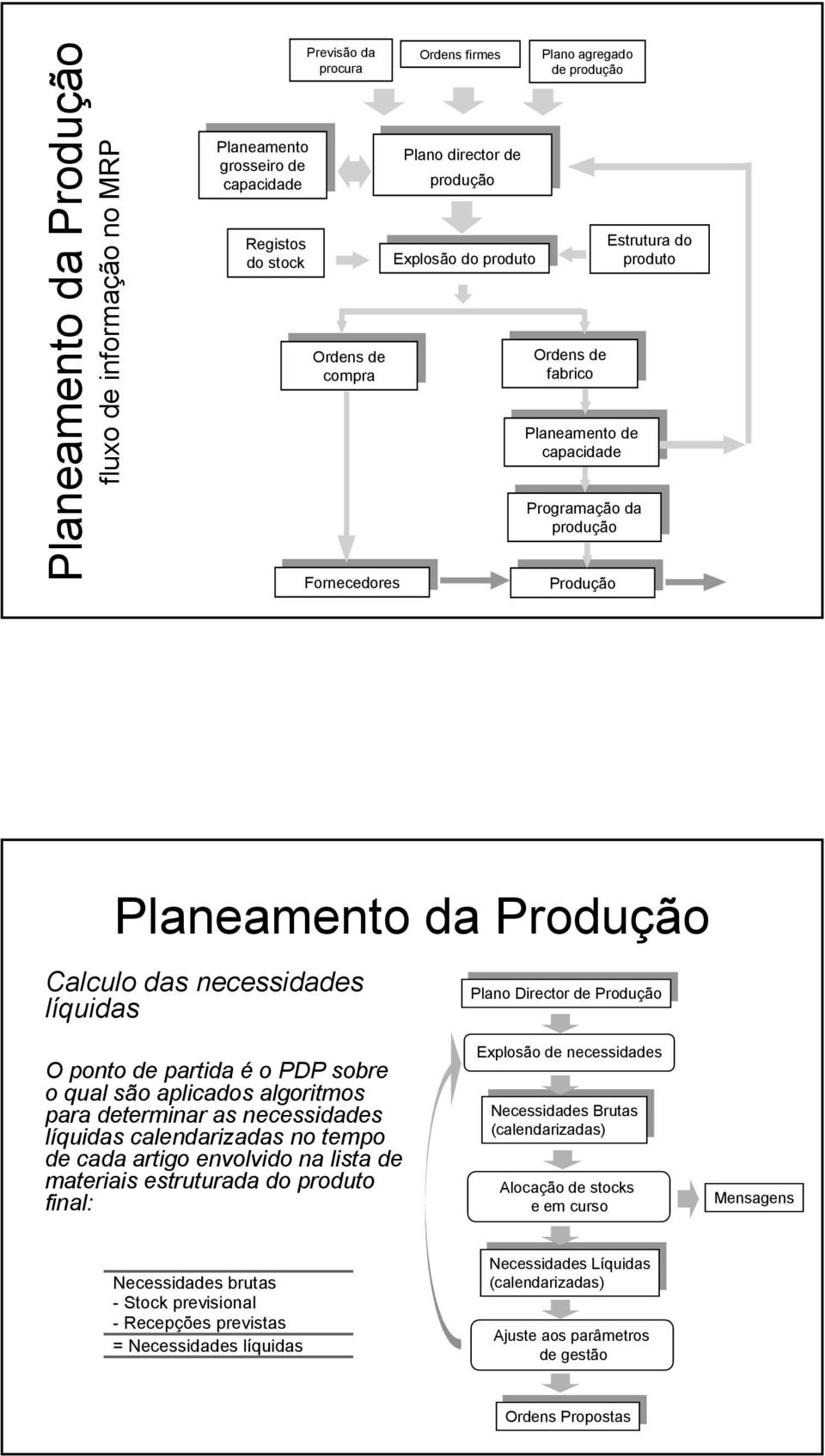 Estrutura do produto Calculo das necessidades líquidas Plano Director de Produção Plano Director de Produção O ponto de partida é o PDP sobre o qual são aplicados algoritmos para determinar as