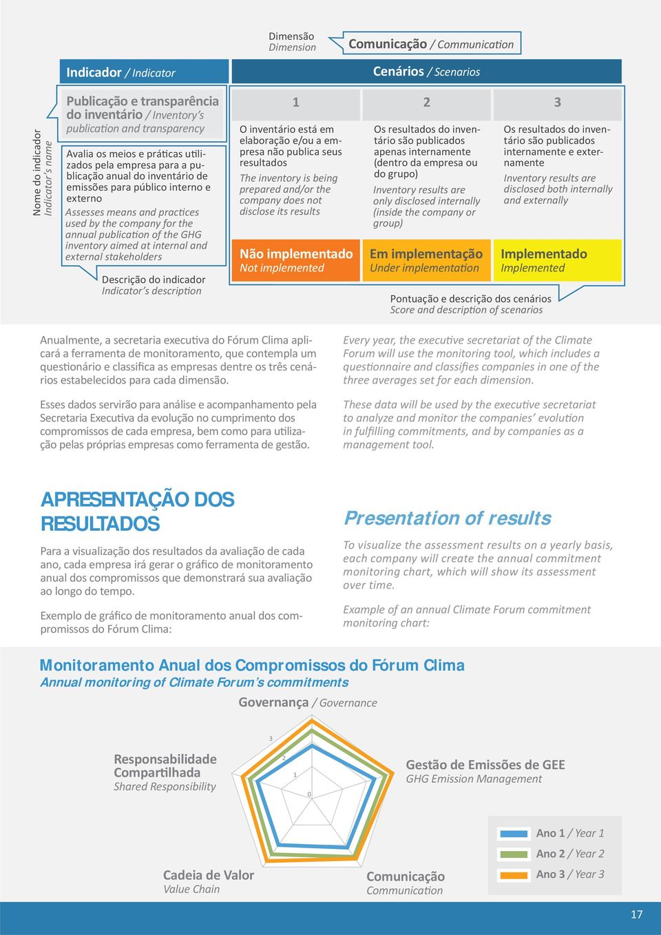 the GHG inventory aimed at internal and external stakeholders Descrição do indicador Indicator s description O inventário está em elaboração e/ou a empresa não publica seus resultados The inventory