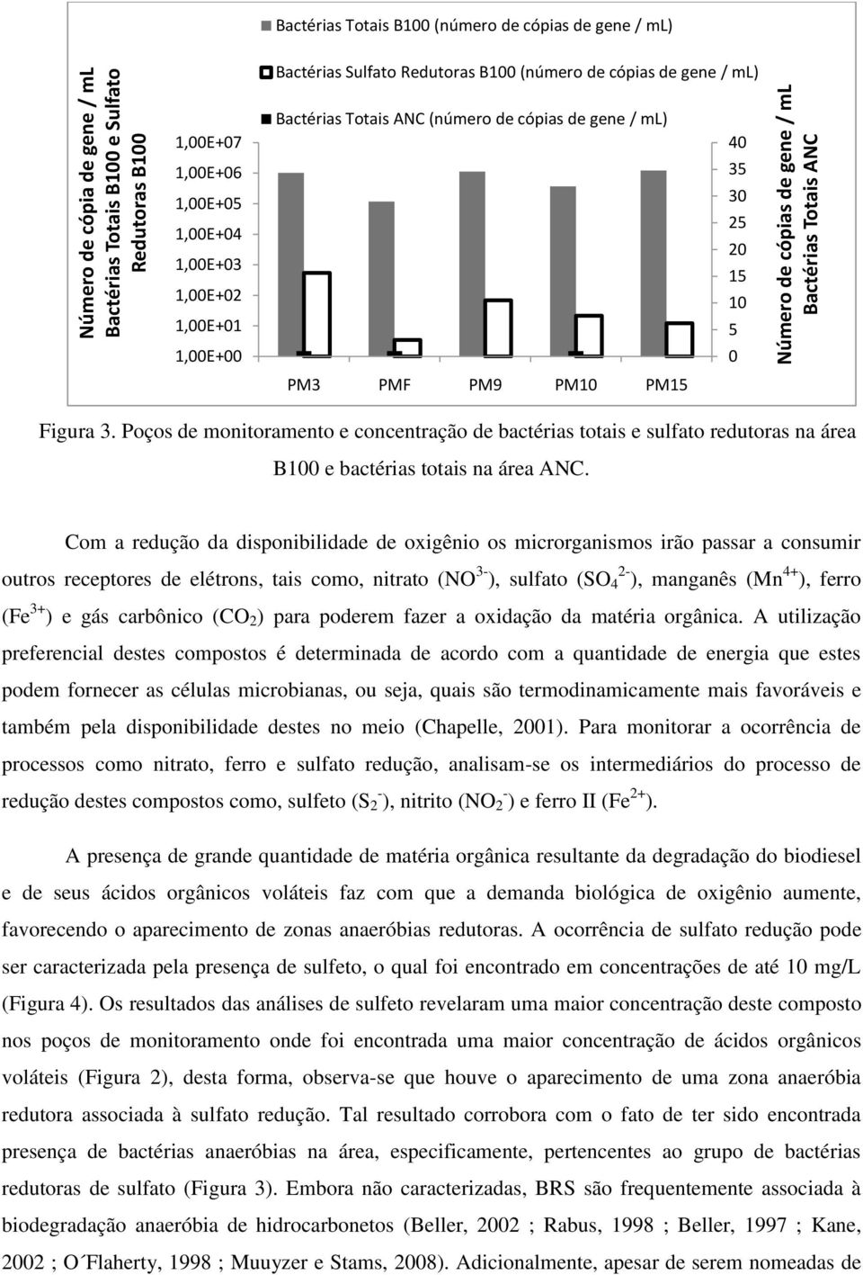 30 25 20 15 10 5 0 Figura 3. Poços de monitoramento e concentração de bactérias totais e sulfato redutoras na área B100 e bactérias totais na área ANC.