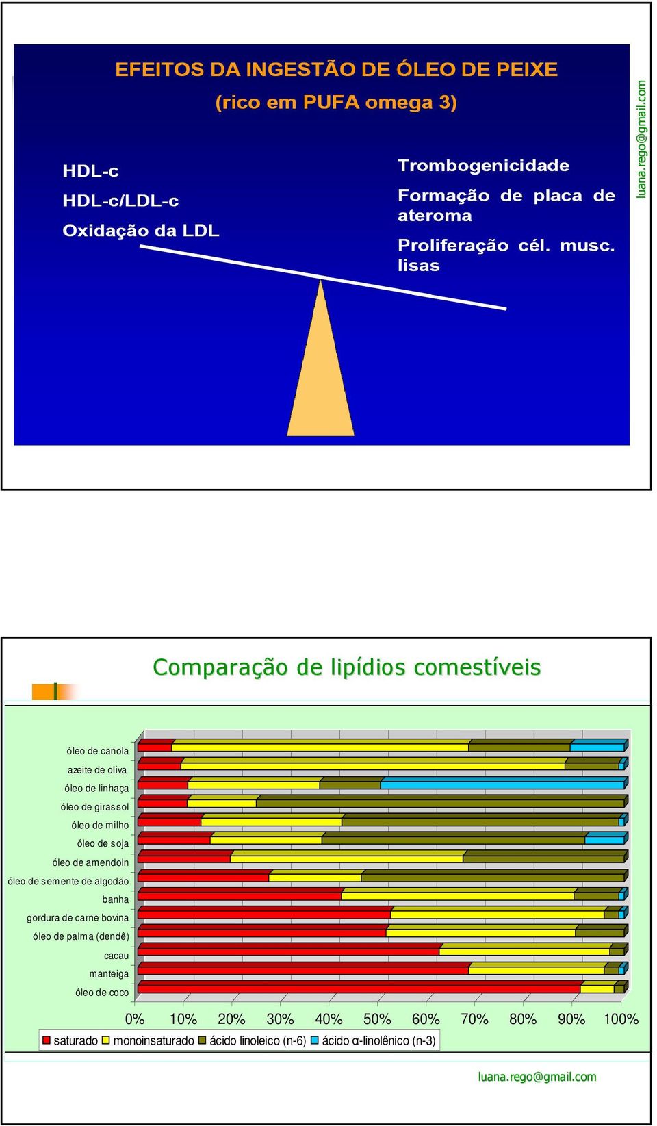 gordura de carne bovina óleo de palma (dendê) cacau manteiga óleo de coco 0% 10% 20% 30%