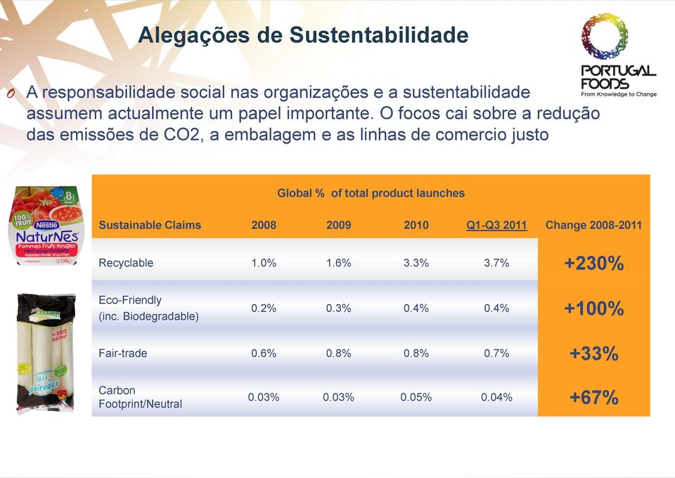 O focos cai sobre a redução das emissões de CO2, a embalagem e as linhas de comercio justo Global % of total product launches