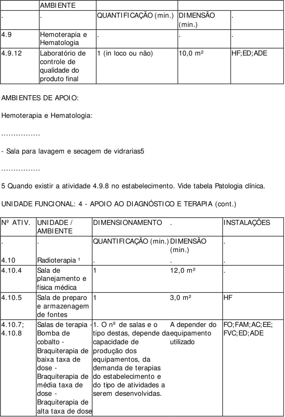 ) Nº ATIV. UNIDADE / DIMENSIONAMENTO. INSTALAÇÕES.. QUANTIFICAÇÃO DIMENSÃO. 4.10 Radioterapia ¹... 4.10.4 Sala de 1 12,0 m². planejamento e física médica 4.10.5 Sala de preparo 1 3,0 m² HF e armazenagem de fontes 4.