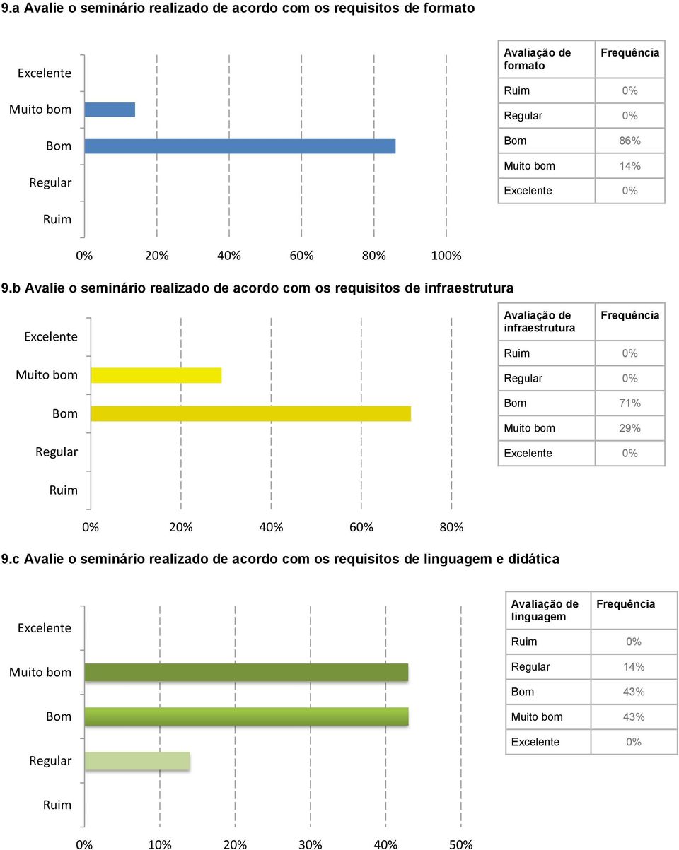 b Avalie o seminário realizado de acordo com os requisitos de infraestrutura Avaliação de