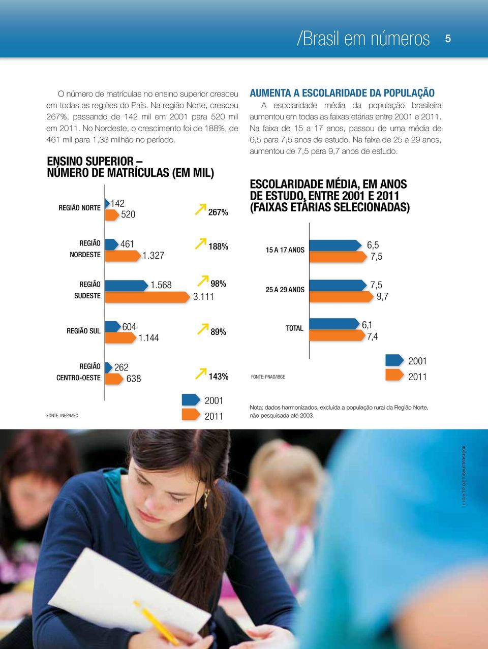 Ensino superior número de matrículas (em mil) Região Norte 142 520 267% Aumenta a escolaridade da população A escolaridade média da população brasileira aumentou em todas as faixas etárias entre 2001