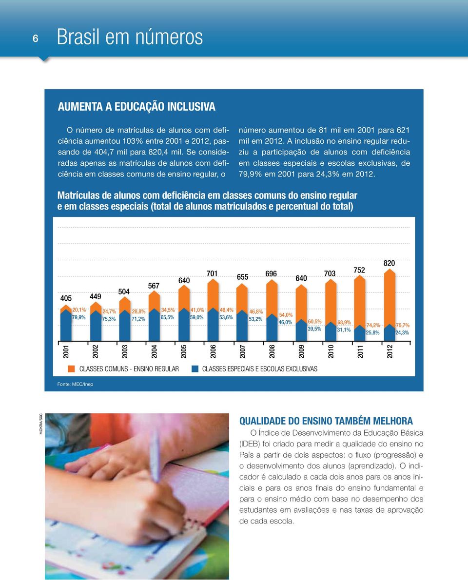 A inclusão no ensino regular reduziu a participação de alunos com deficiência em classes especiais e escolas exclusivas, de 79,9% em 2001 para 24,3% em 2012.