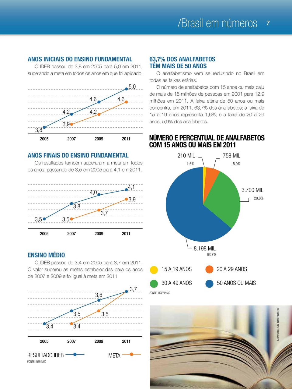 63,7% dos analfabetos têm mais de 50 anos O analfabetismo vem se reduzindo no Brasil em todas as faixas etárias.