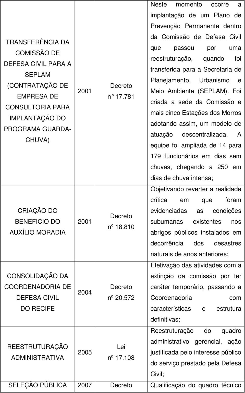 781 criada a sede da Comissão e CONSULTORIA PARA mais cinco Estações dos Morros IMPLANTAÇÃO DO adotando assim, um modelo de PROGRAMA GUARDAatuação descentralizada.