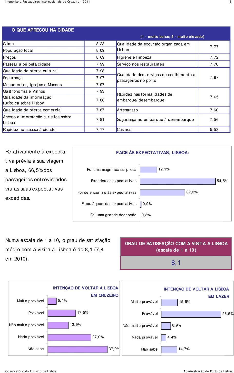 Gastronomia e Vinhos 7,93 Rapidez nas formalidades de Qualidade da informação 7,88 embarque/desembarque turística sobre Lisboa 7,65 Qualidade da oferta comercial 7,87 Artesanato 7,60 Acesso a