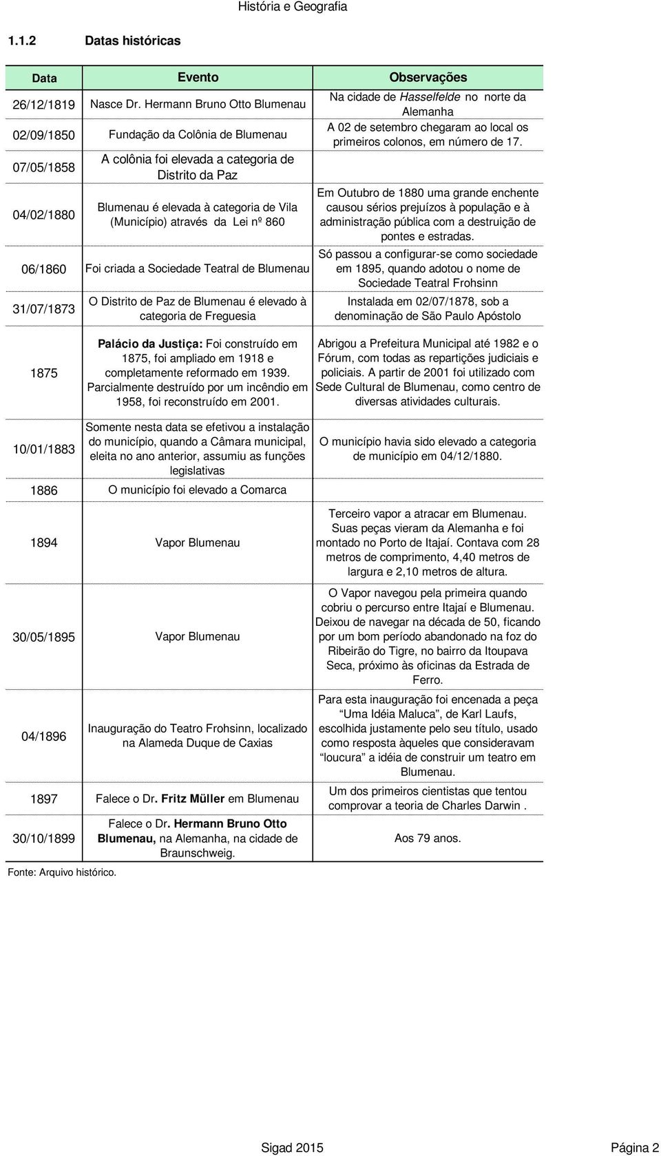 Sociedade Teatral de Blumenau O Distrito de Paz de Blumenau é elevado à categoria de Freguesia Observações Na cidade de Hasselfelde no norte da Alemanha A 02 de setembro chegaram ao local os