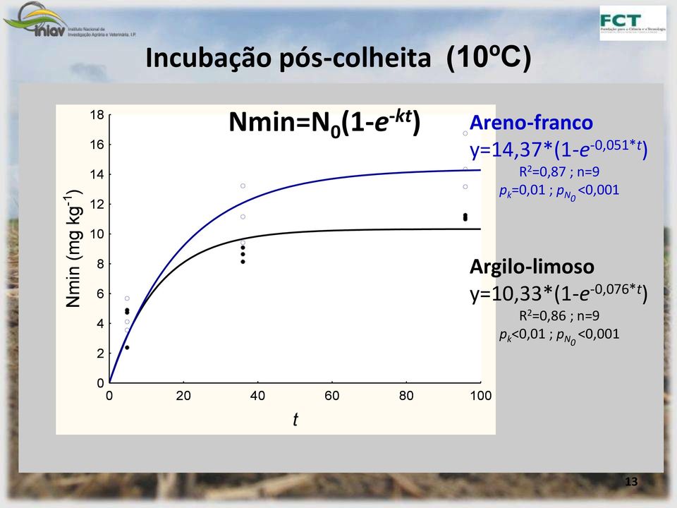 y=14,37*(1e,51*t ) R =,87 ; n=9 p k =,1 ; p N <,1