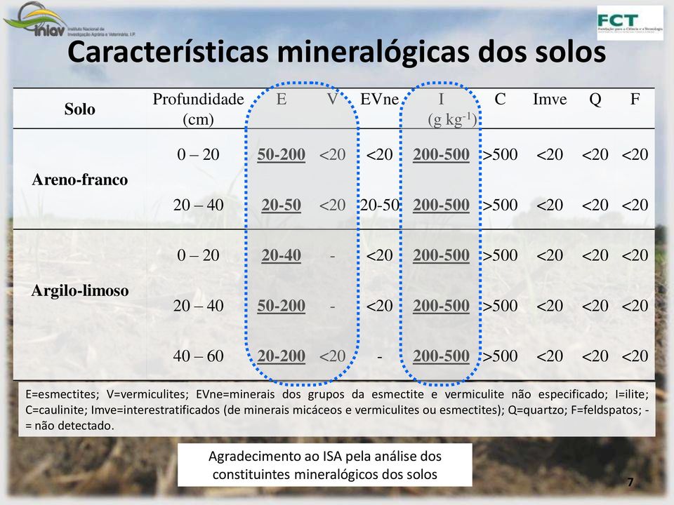 esmectite e vermiculite não especificado; I=ilite; C=caulinite; Imve=interestratificados (de minerais micáceos e vermiculites ou