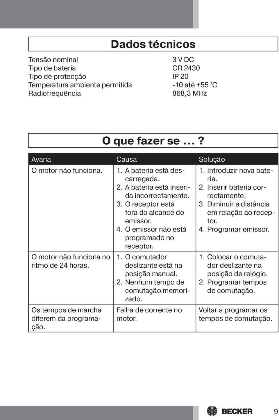 3. O receptor está fora do alcance do emissor. 4. O emissor não está programado no receptor. 1. O comutador deslizante está na posição manual. 2. Nenhum tempo de comutação memorizado.