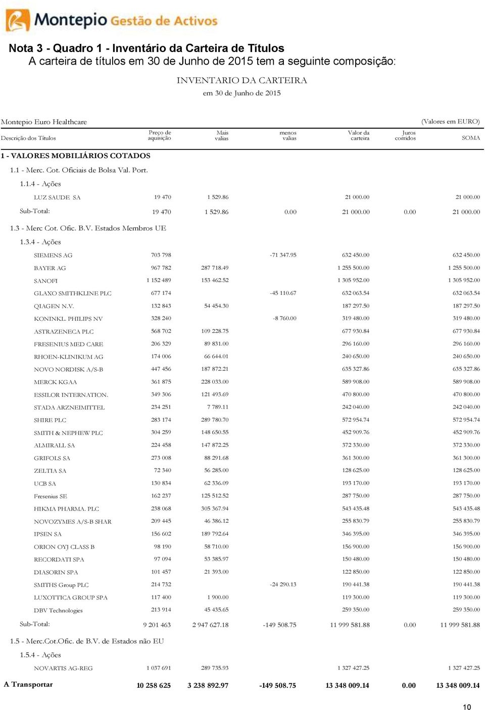 1.1.4 - Ações LUZ SAUDE SA 19 470 1 529.86 21 000.00 21 000.00 Sub-Total: 19 470 1 529.86 0.00 21 000.00 0.00 21 000.00 1.3 - Merc Cot. Ofic. B.V. Estados Membros UE 1.3.4 - Ações SIEMENS AG 703 798-71 347.