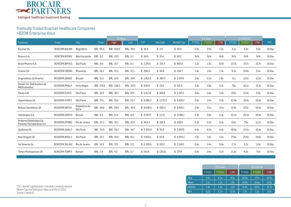 4 $ 69.2 N/A N/A N/A N/A N/A N/A 31-Dec Brasil Pharma S.A. BOVESPA:BPHA3 São Paulo BRL 8.6 BRL 15.7 BRL 8.1 $ 1,174.5 $ 218.7 $ 955.8 1.2x 1.5x 0.9x 23.7x 27.7x 18.