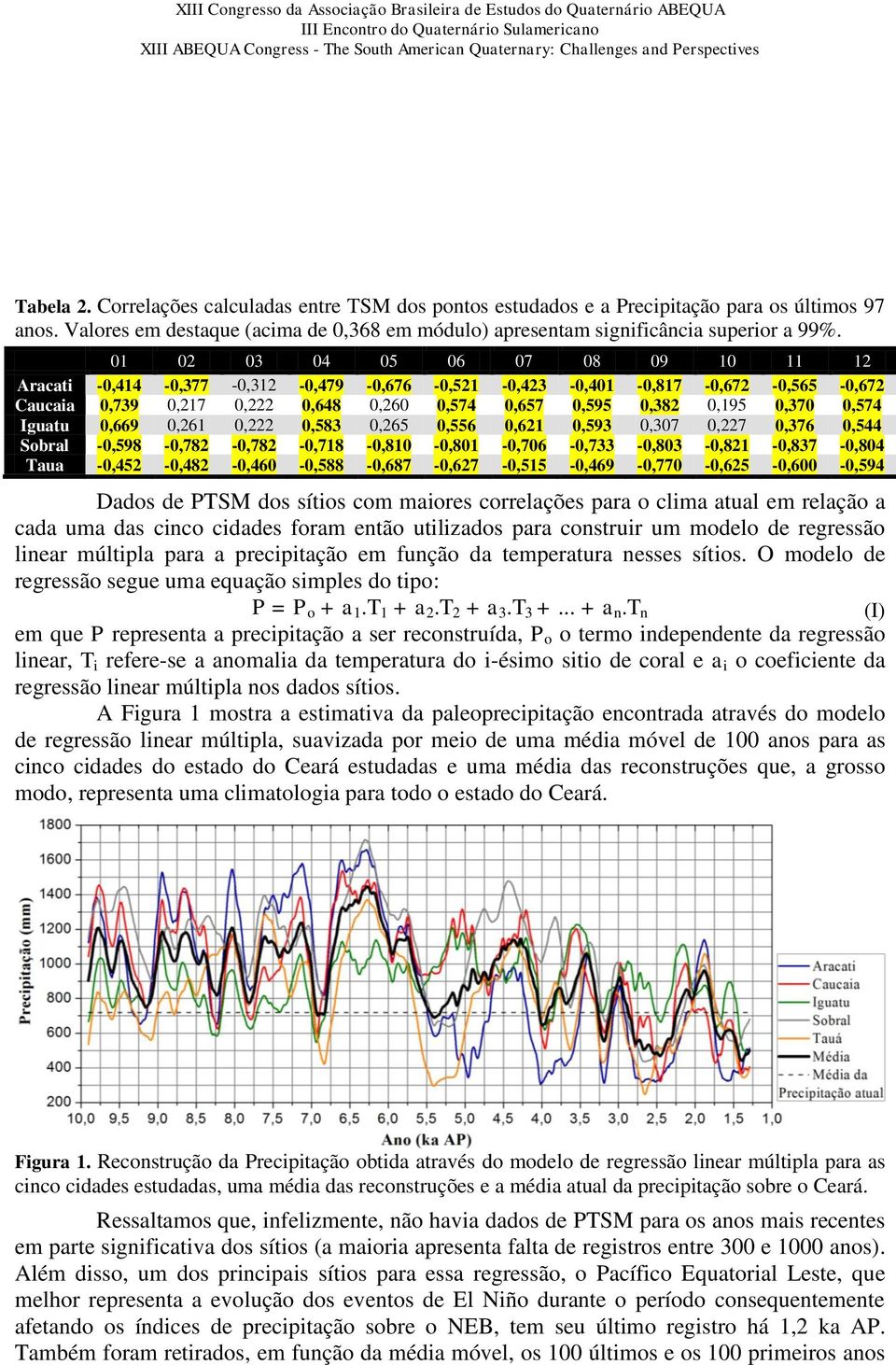 Iguatu 0,669 0,261 0,222 0,583 0,265 0,556 0,621 0,593 0,307 0,227 0,376 0,544 Sobral -0,598-0,782-0,782-0,718-0,810-0,801-0,706-0,733-0,803-0,821-0,837-0,804 Taua