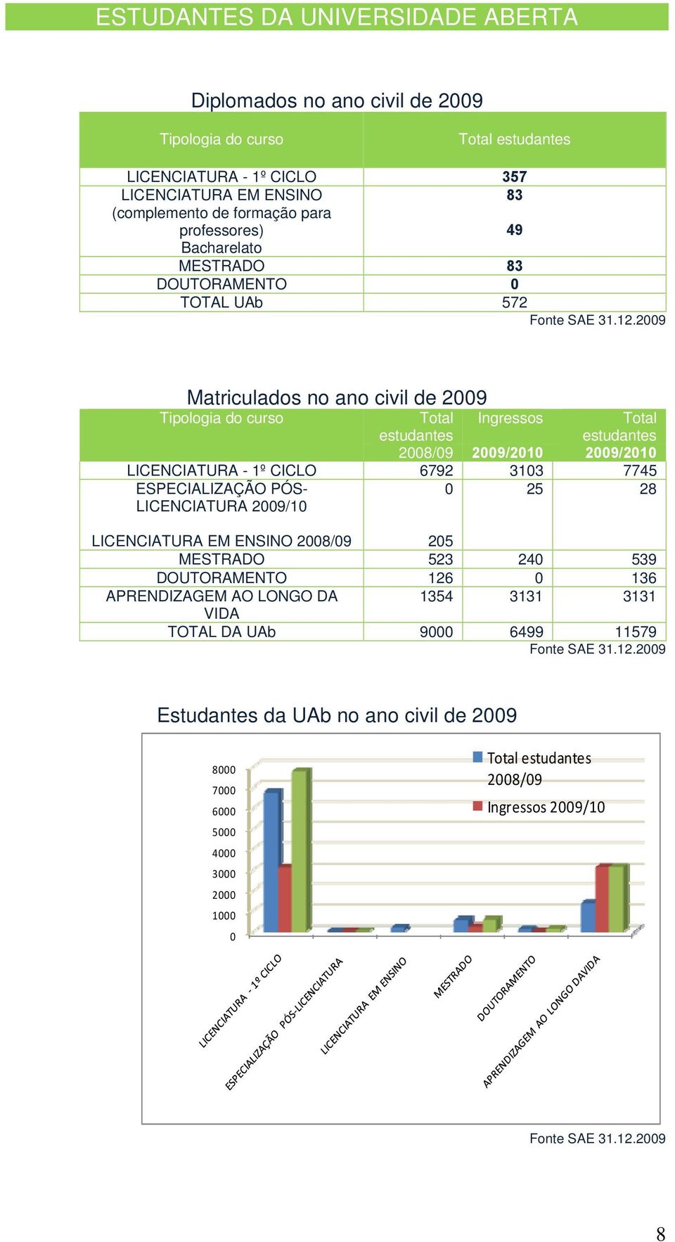 2009 Matriculados no ano civil de 2009 Tipologia do curso Total estudantes Ingressos Total estudantes 2008/09 2009/2010 2009/2010 LICENCIATURA - 1º CICLO 6792 3103 7745 ESPECIALIZAÇÃO PÓS-