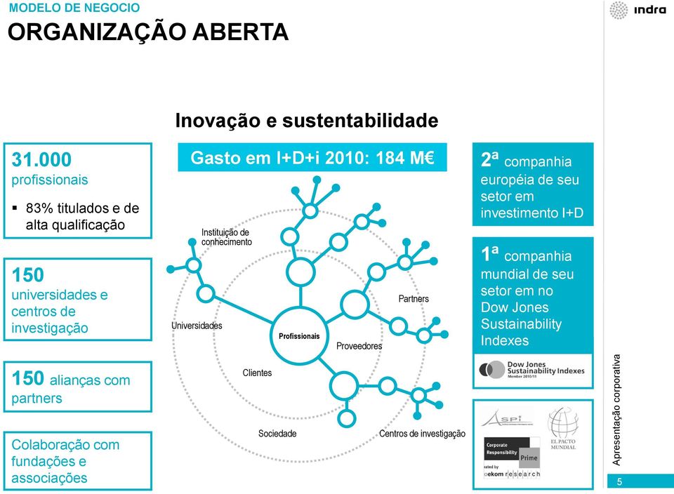 Universidades Instituição de conhecimento Profissionais Proveedores Partners 2ª companhia européia de seu setor em investimento I+D