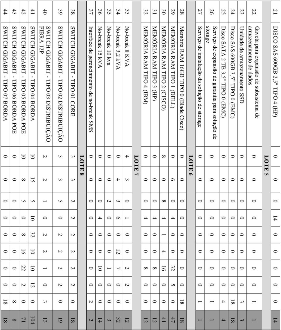 Serviço de instalação da solução de storage 0 0 0 0 0 0 0 0 1 1 LOTE 6 28 Memória RAM 16GB TIPO 0 (Blade Cisco) 0 0 0 0 0 0 0 0 18 18 29 MEMÓRIA RAM TIPO 1 (DELL) 0 6 0 4 0 0 32 5 0 47 30 MEMÓRIA RAM