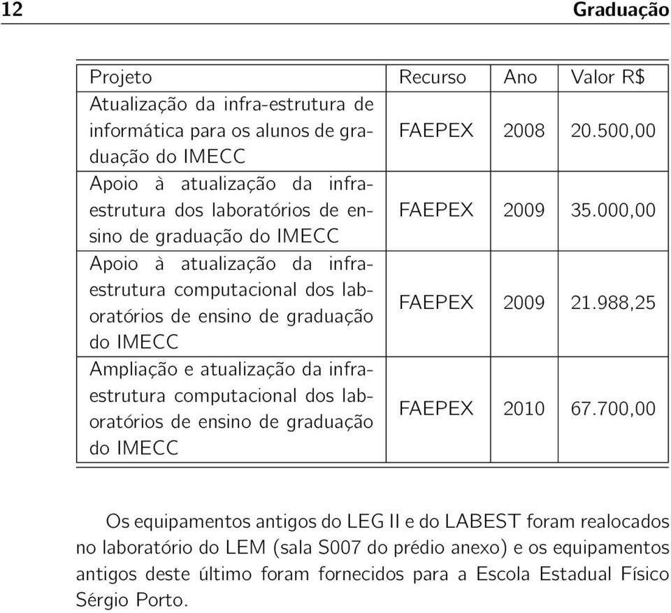 000,00 de graduação do IMECC Apoio à atualização da infraestrutura computacional dos laboratórios de ensino de graduação FAEPEX 2009 21.
