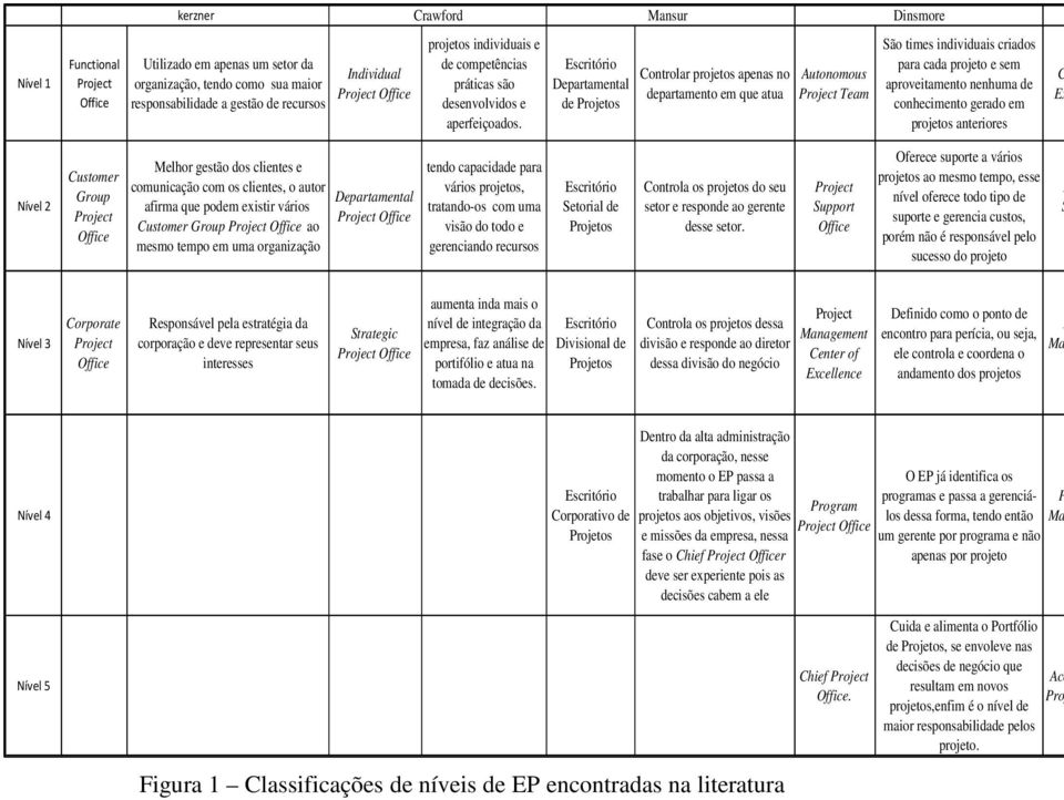 Escritório Departamental de Projetos Controlar projetos apenas no departamento em que atua Autonomous Project Team São times individuais criados para cada projeto e sem aproveitamento nenhuma de