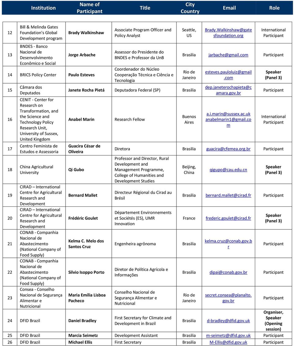 Estudos e Assessoria China Agricultural University CIRAD Centre for Agricultural Research and Developent CIRAD Centre for Agricultural Research and Developent CONAB - Copanhia Abasteciento (National