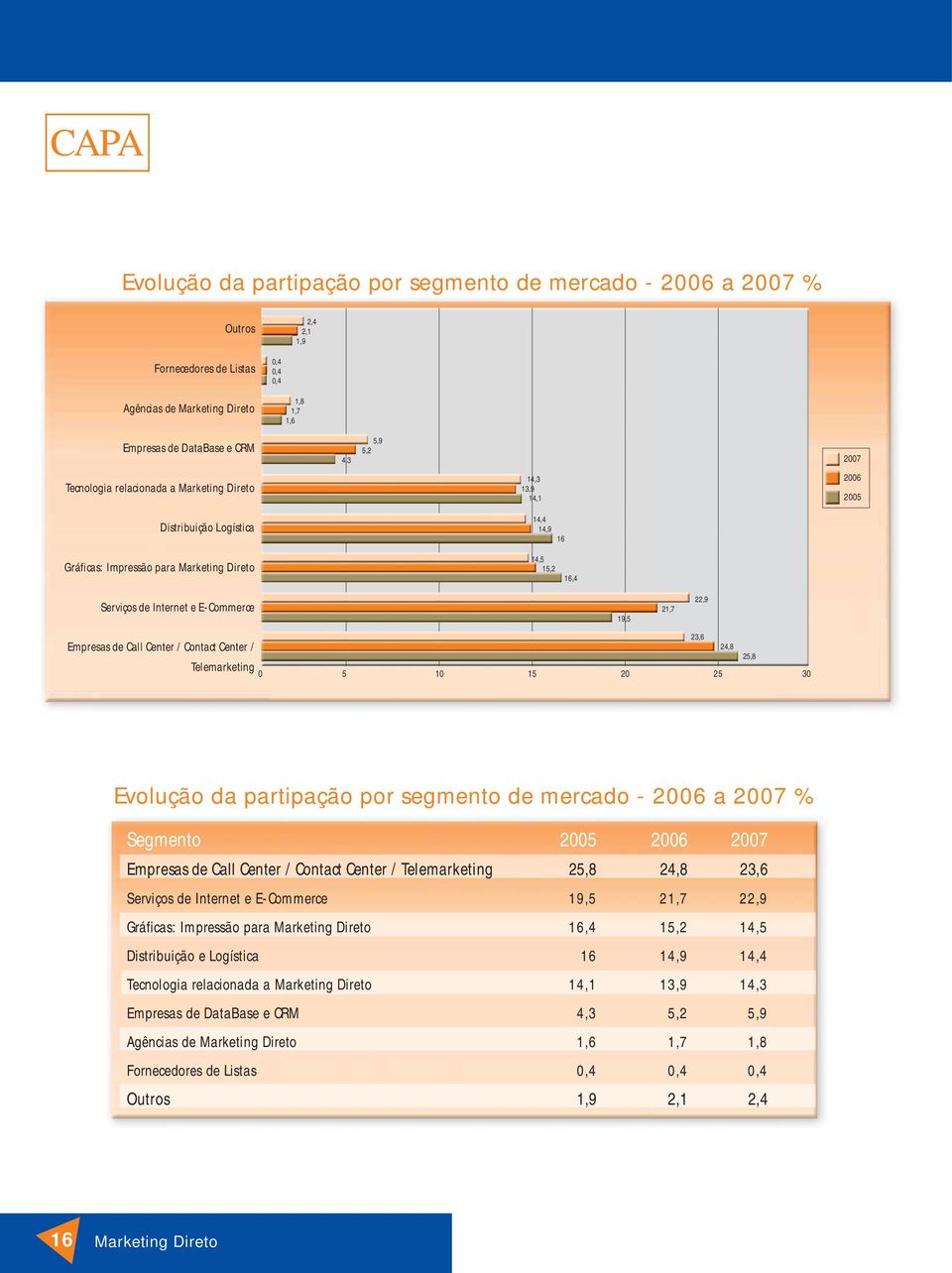 Contact Center / 24,8 25,8 Telemarketing 0 5 10 15 20 25 30 22,9 Evolução da partipação por segmento de mercado - 2006 a 2007 % Segmento 2005 2006 2007 Empresas de Call Center / Contact Center /