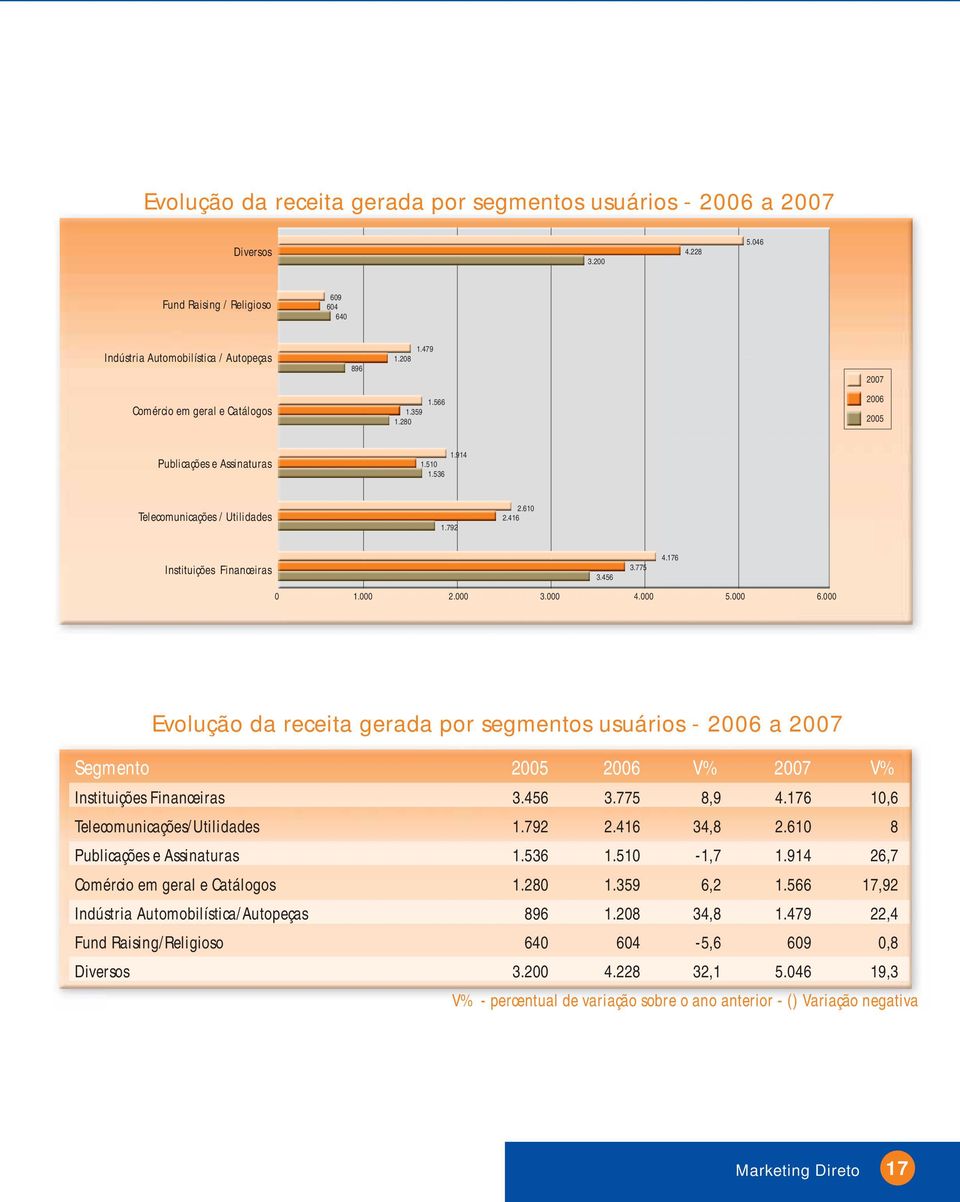 456 0 1.000 2.000 3.000 4.000 5.000 6.000 Evolução da receita gerada por segmentos usuários - 2006 a 2007 Segmento 2005 2006 V% 2007 V% Instituições Financeiras 3.456 3.775 8,9 4.