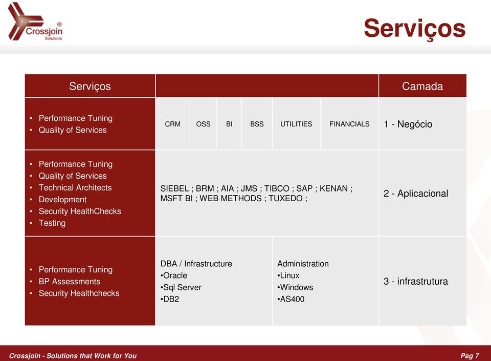 AIA ; JMS ; TIBCO ; SAP ; KENAN ; MSFT BI ; WEB METHODS ; TUXEDO ; 2 - Aplicacional Performance Tuning BP Assessments