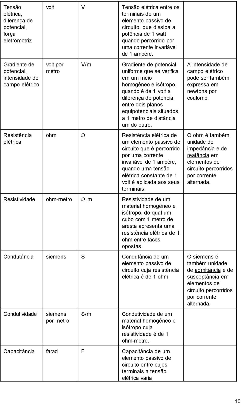 volt por V/m Gradiente de potencial uniforme que se verifica em um meio homogêneo e isótropo, quando é de 1 volt a diferença de potencial entre dois planos equipotenciais situados a 1 de distância um