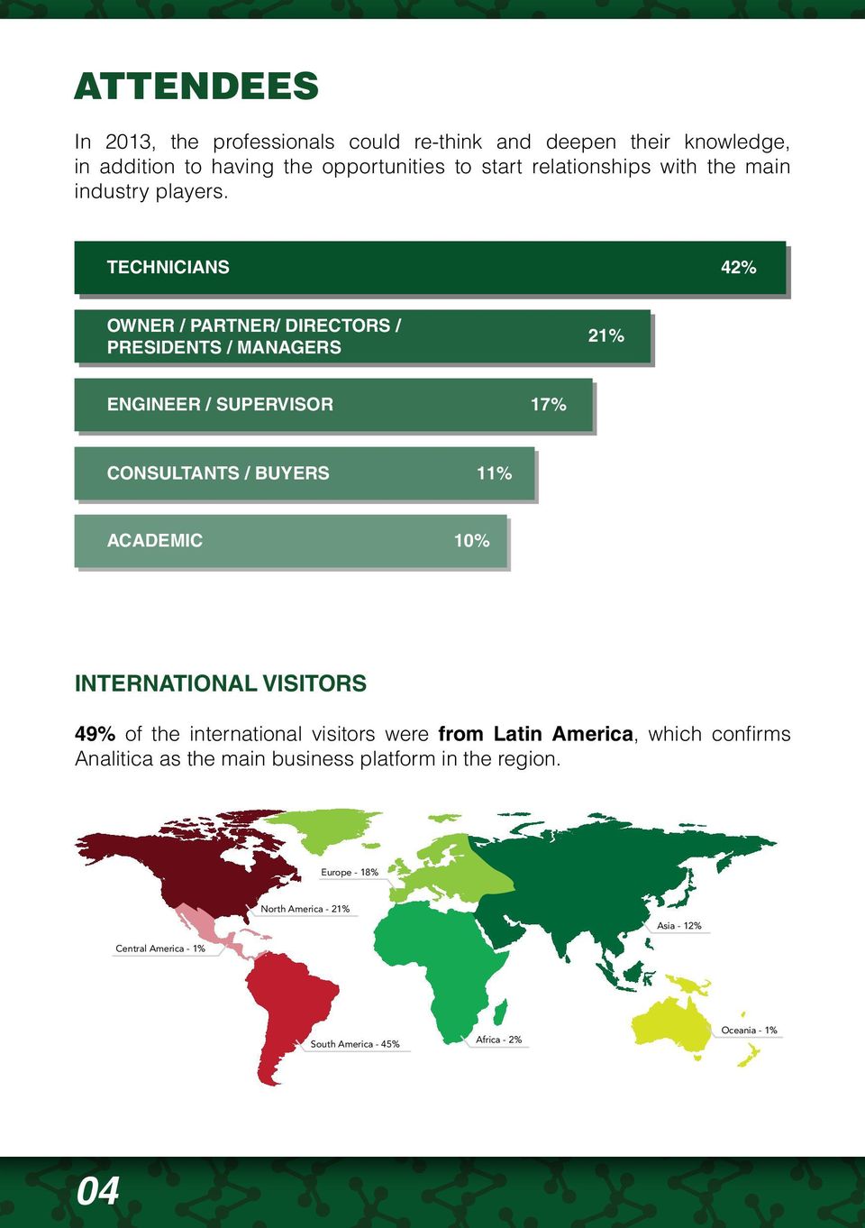 TECHNICIANS 42% OWNER / PARTNER/ DIRECTORS / PRESIDENTS / MANAGERS 21% ENGINEER / SUPERVISOR 17% CONSULTANTS / BUYERS 11% ACADEMIC 10%